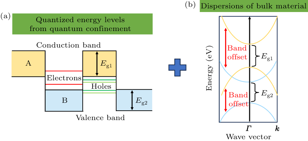 Reanalysis of energy band structure in the type-II quantum wells ...