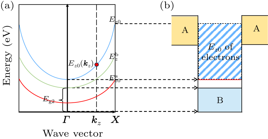 Reanalysis of energy band structure in the type-II quantum wells ...