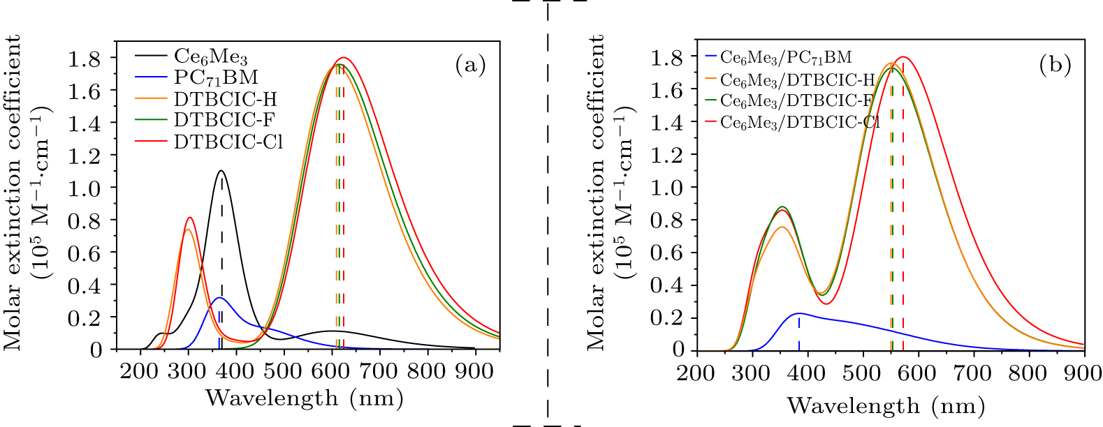 Rational molecular engineering towards efficient
