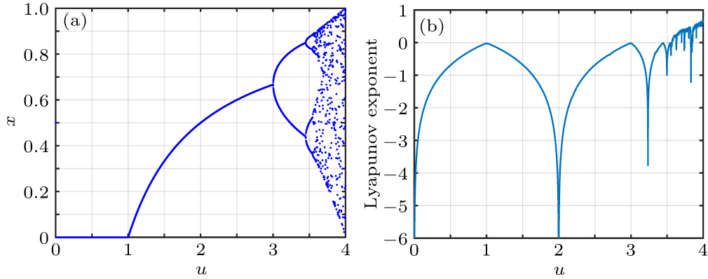 A color image encryption scheme based on a 2D coupled chaotic system ...