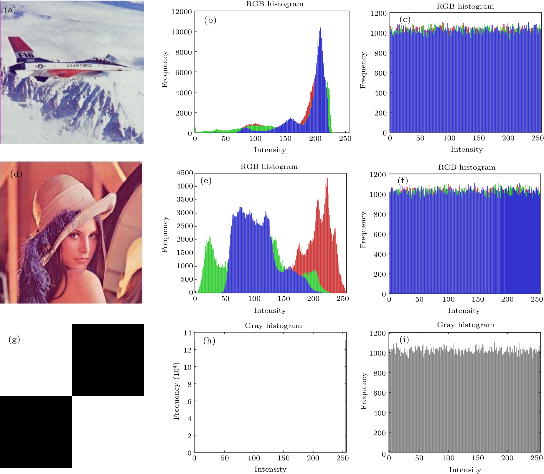 optical color image encryption algorithm based on... A color image encryption scheme based on a 2D coupled chaotic system ...