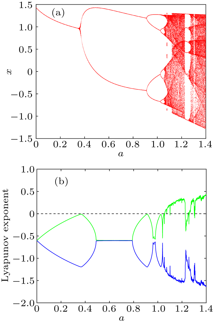 A color image encryption scheme based on a 2D coupled chaotic system ...