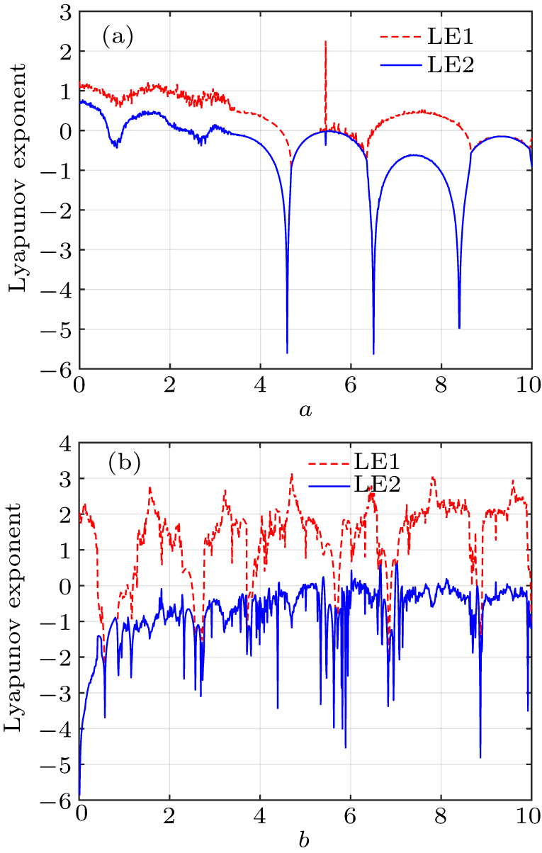 A color image encryption scheme based on a 2D coupled chaotic system ...