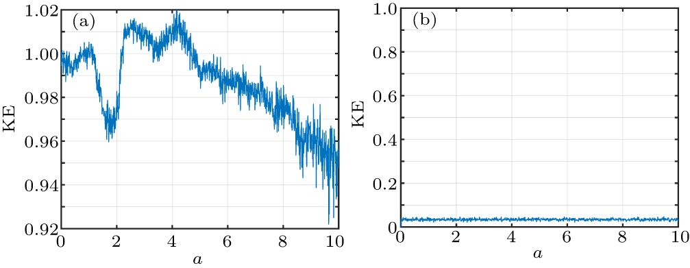 A color image encryption scheme based on a 2D coupled chaotic system ...