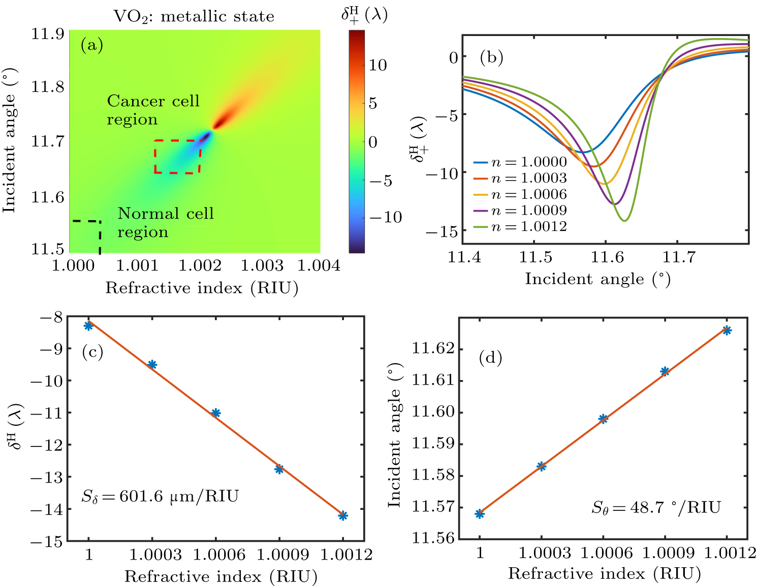 Multi-functional photonic spin Hall effect sensor controlled by phase ...