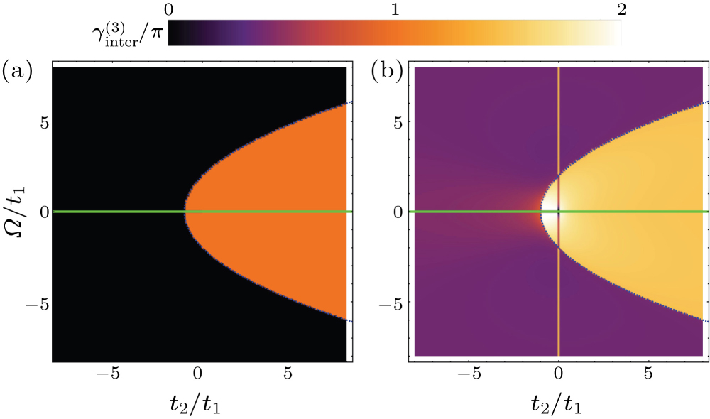 Topological phases and edge modes of an uneven ladder - IOPscience