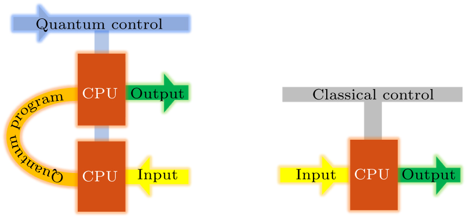 A family of quantum von Neumann architecture - IOPscience