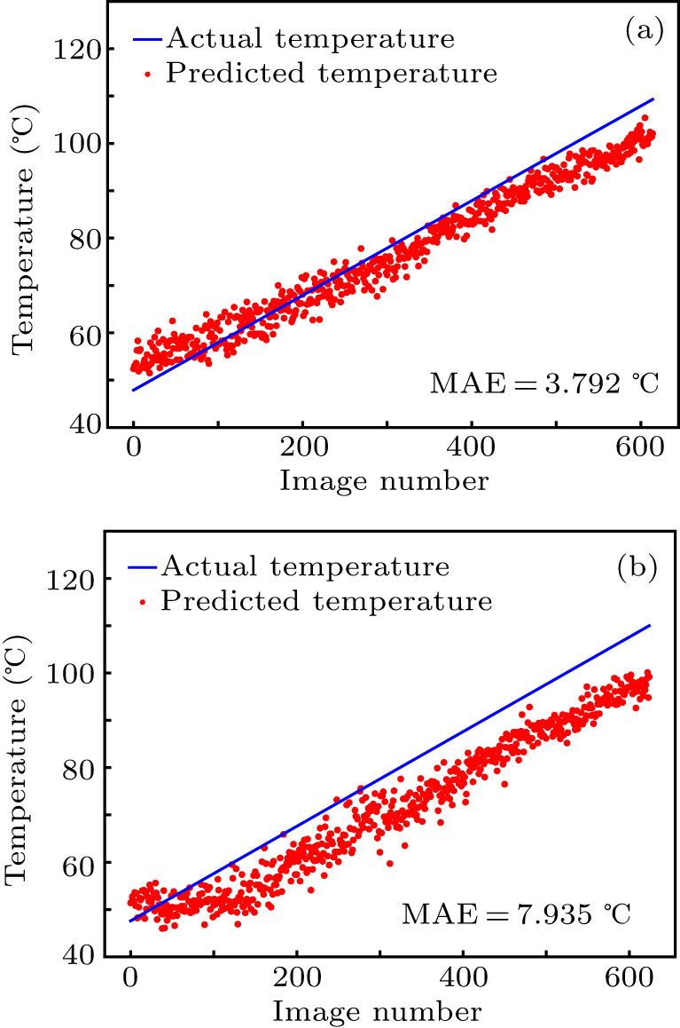 Deep learning-assisted common temperature measurement based on visible ...