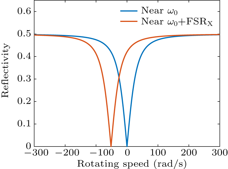 Design of a high sensitivity and wide range angular rate sensor based ...