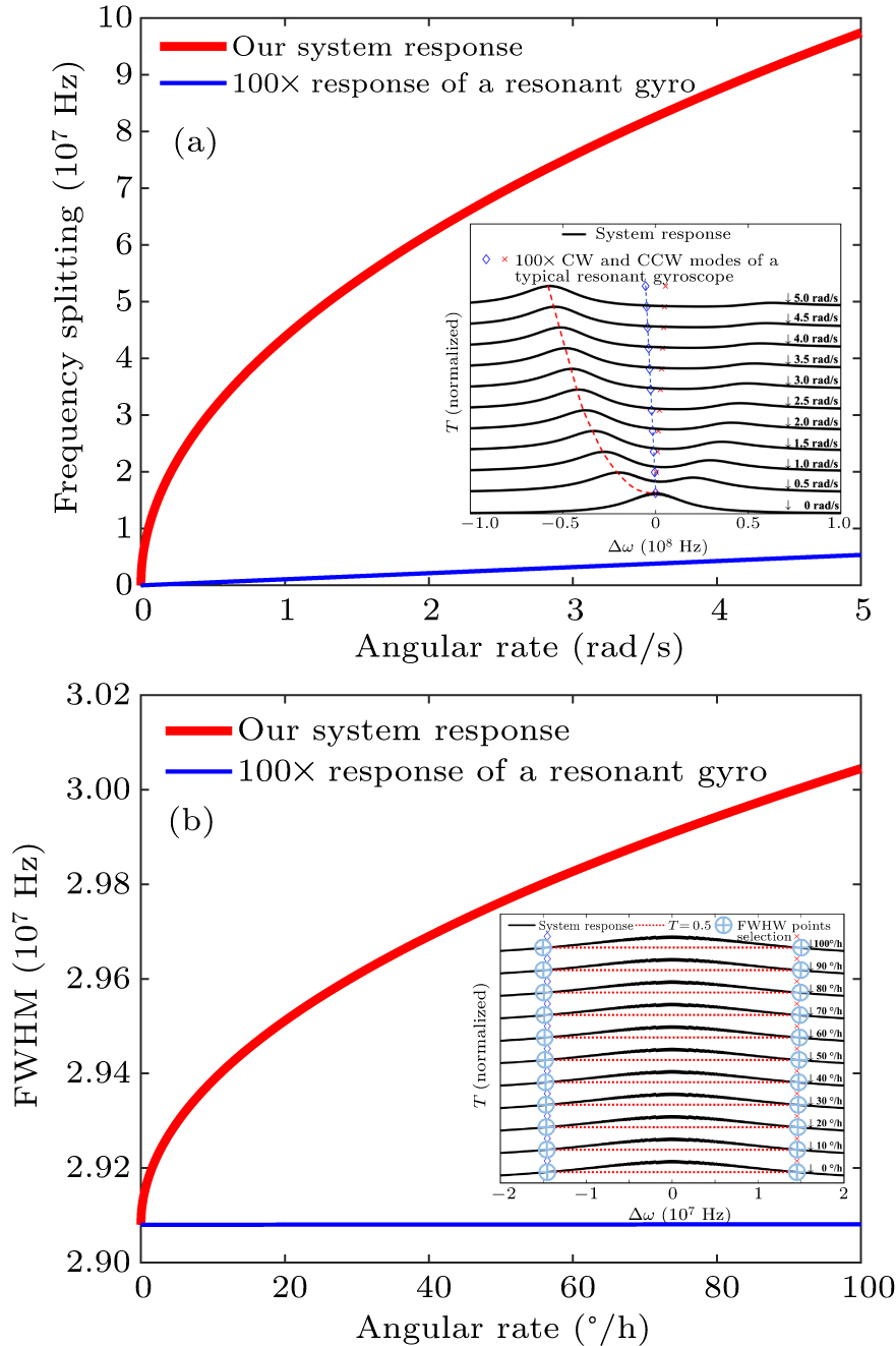 Design of a high sensitivity and wide range angular rate sensor based ...