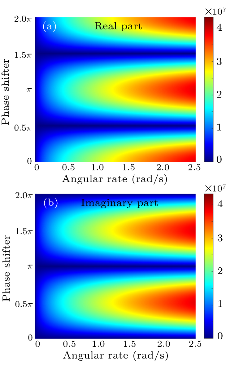 Design of a high sensitivity and wide range angular rate sensor based ...