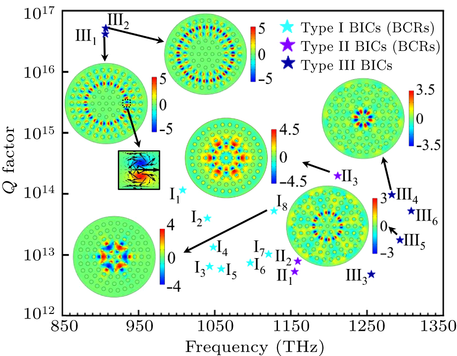 Interface state-based bound states in continuum and below-continuum ...