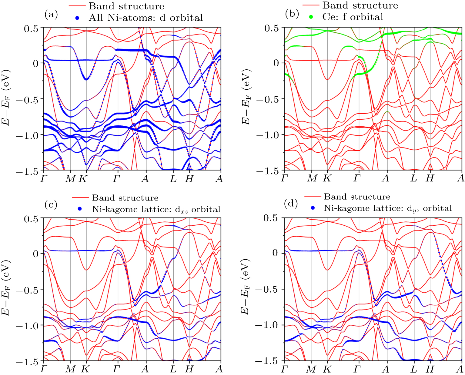 Experimental observation of Fermi-level flat band in novel kagome metal ...