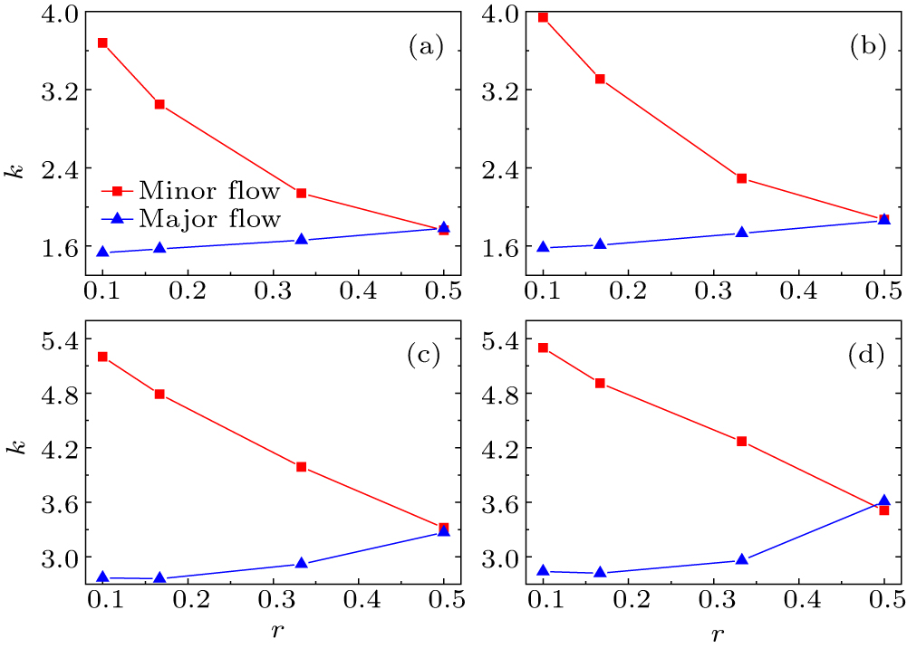 Non-monotonic behavior of jam probability and stretched