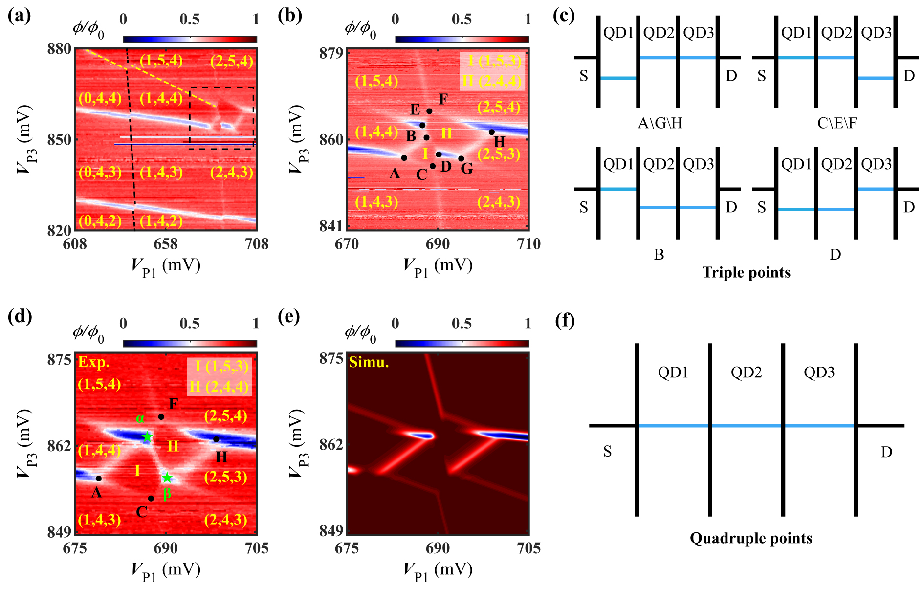 Coupling and characterization of a Si/SiGe triple quantum dot array ...
