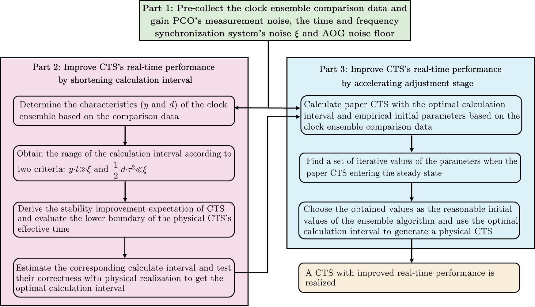 Performance Analysis Count Method A real-time performance improvement method for composite time scale ...