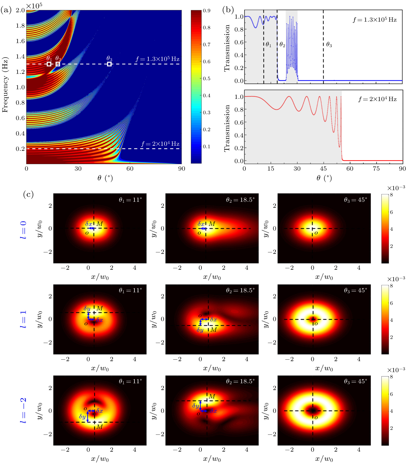 Orbital angular momentum conversion of acoustic vortex beams via planar ...