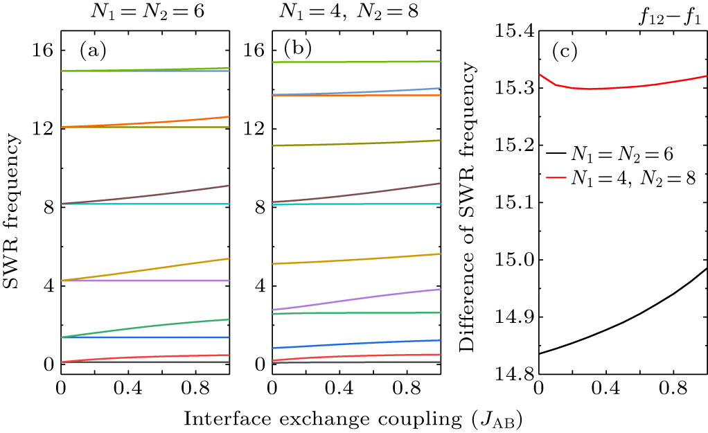 Spin wave resonance frequency in bilayer ferromagnetic films with the ...