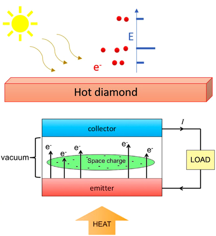 Diamond-based electron emission: Structure, properties and