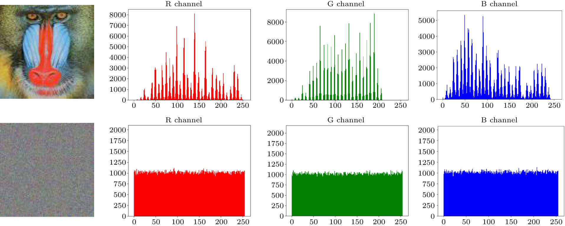 Quantum color image encryption: Dual scrambling scheme based on DNA ...