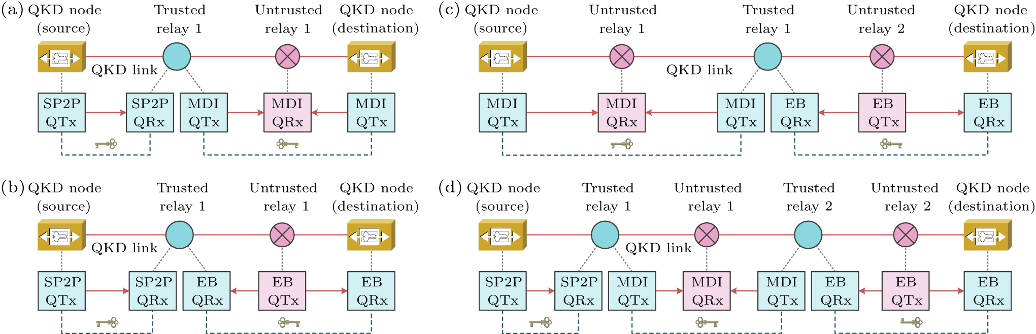 Multi-protocol relay chaining for large-scale quantum key distribution ...