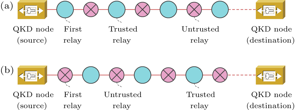 Multi-protocol relay chaining for large-scale quantum key distribution ...