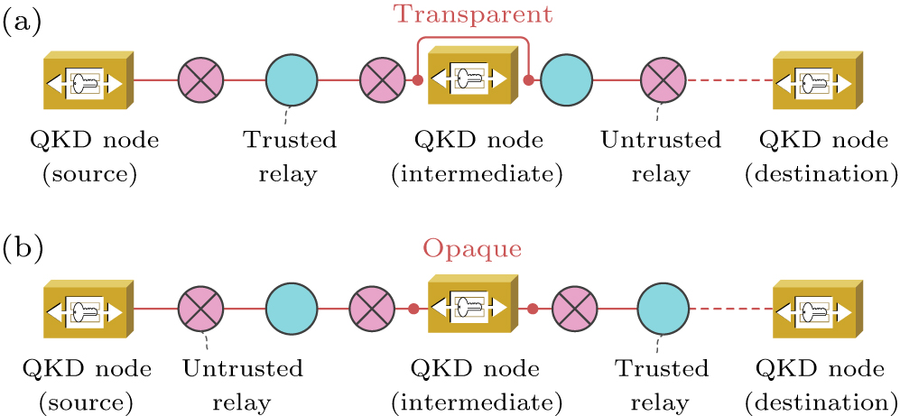Multi-protocol relay chaining for large-scale quantum key distribution ...