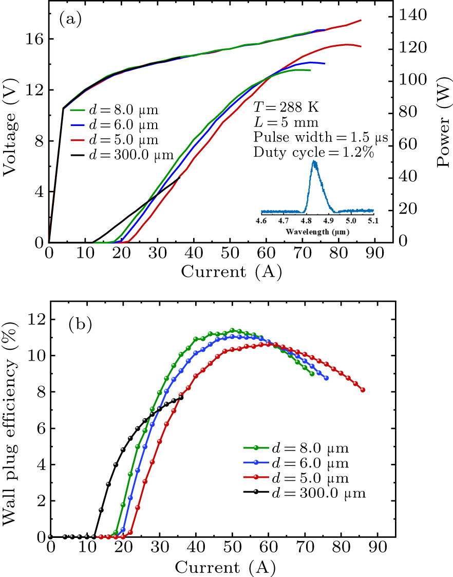 High peak power mini-array quantum cascade lasers operating in pulsed ...