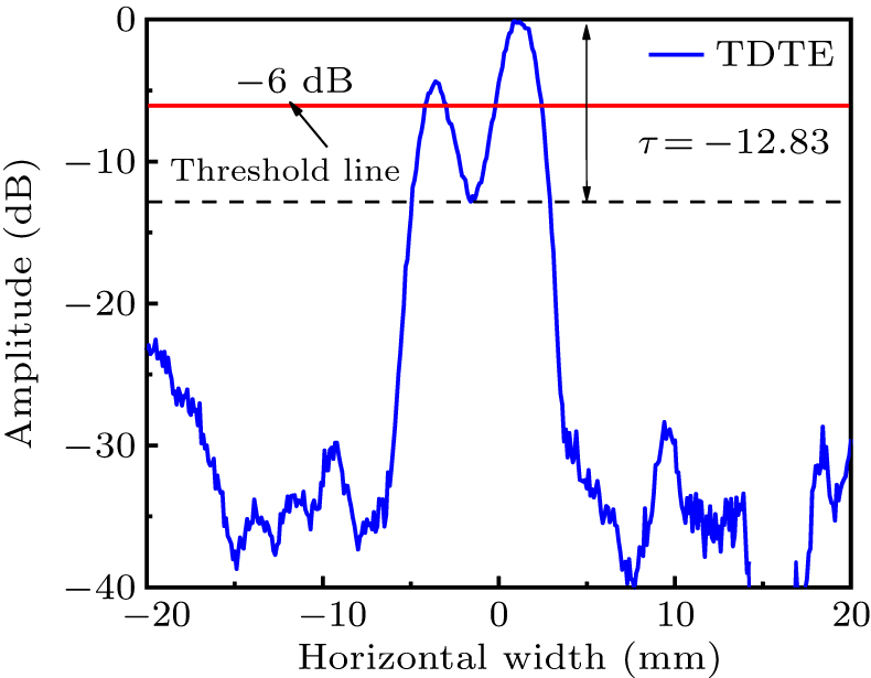 Lamb wave TDTE super-resolution imaging assisted by deep learning ...