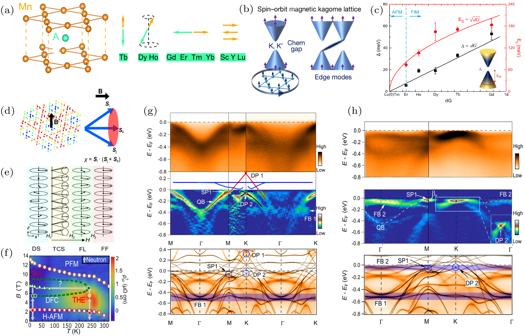 Electronic band structures of topological kagome materials