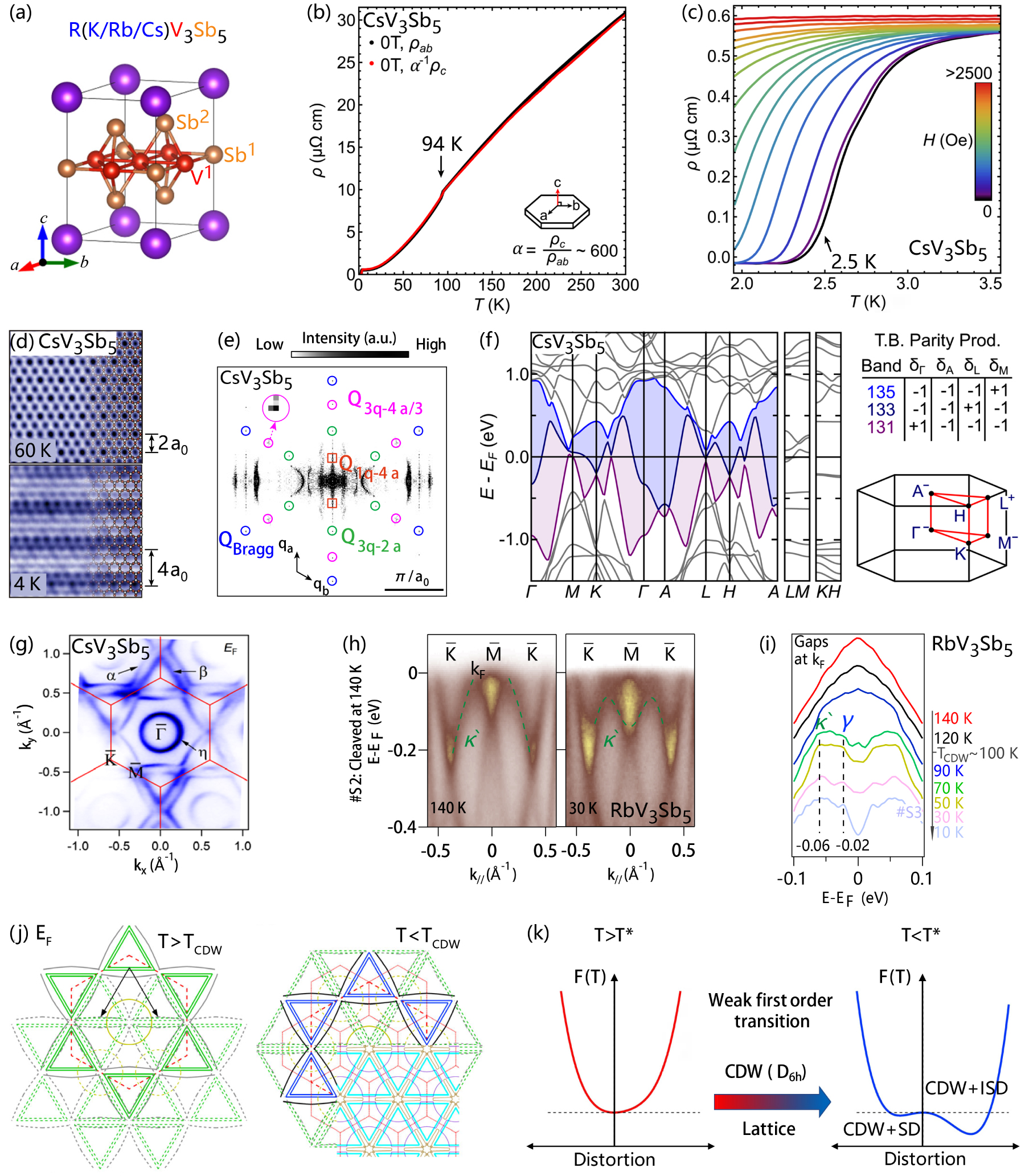 マルチバンドディストーション Electronic band structures of topological kagome materials