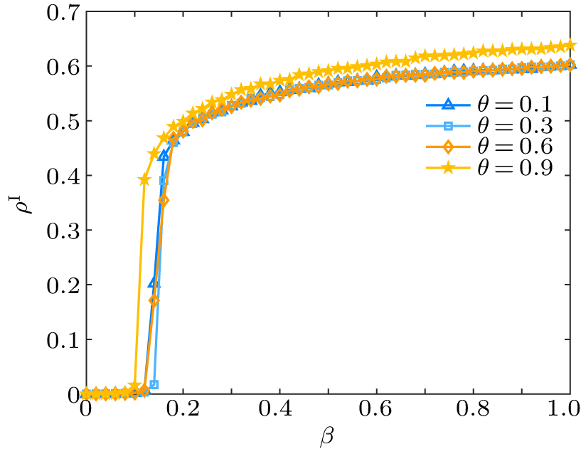 An epidemic model considering multiple factors based on multilayer ...