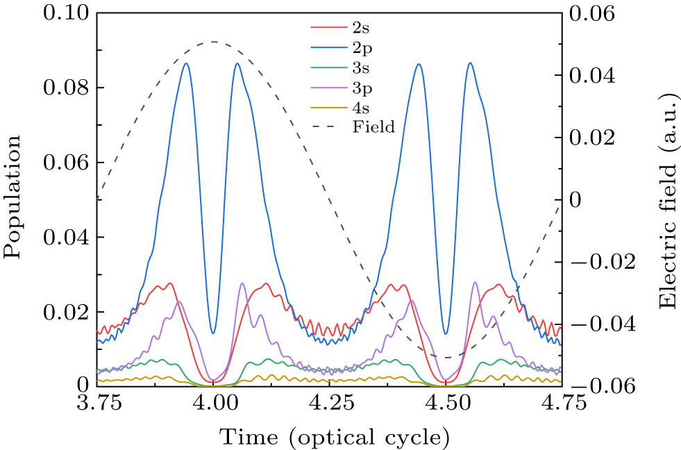 Influence of excited states in high-order harmonic generation at ...