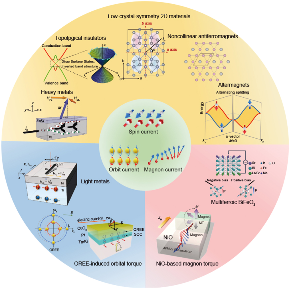 Recent progress on electron- and magnon-mediated torques - IOPscience
