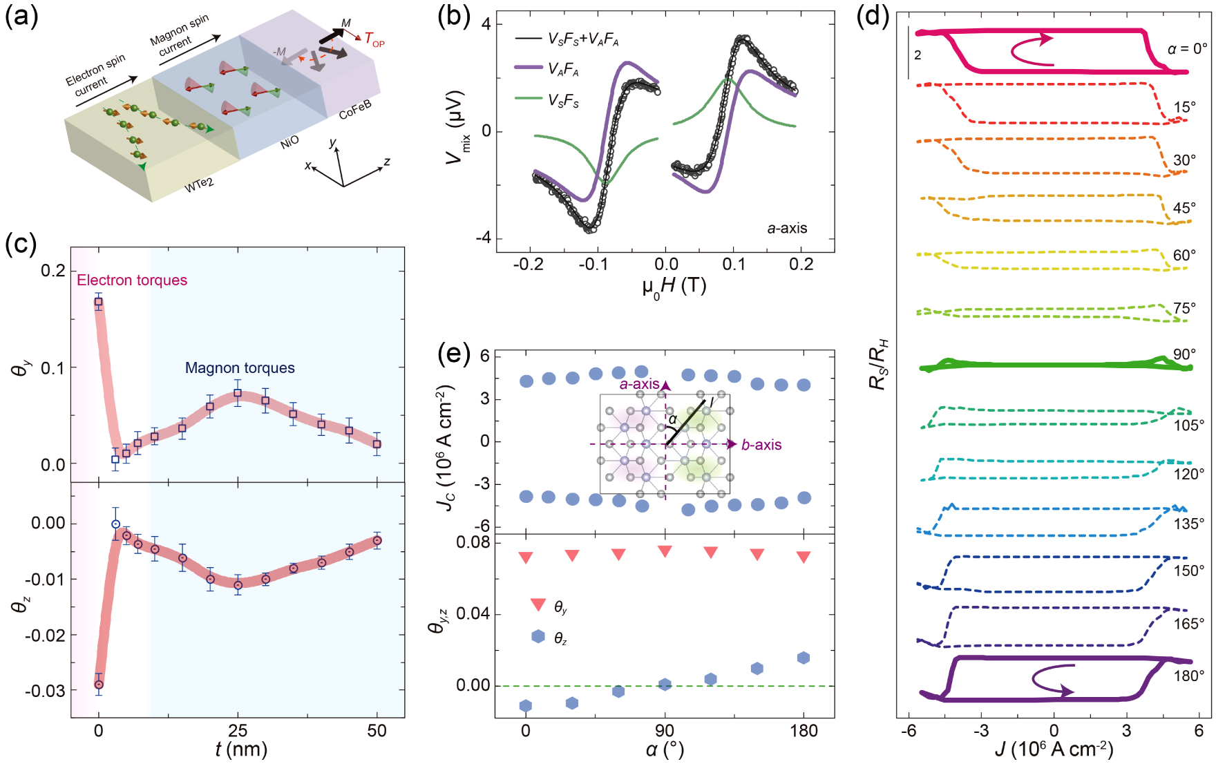 Recent progress on electron- and magnon-mediated torques - IOPscience