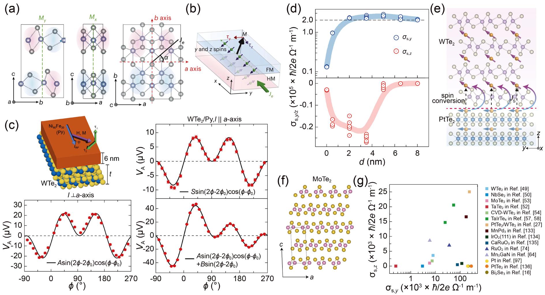 Recent progress on electron- and magnon-mediated torques - IOPscience