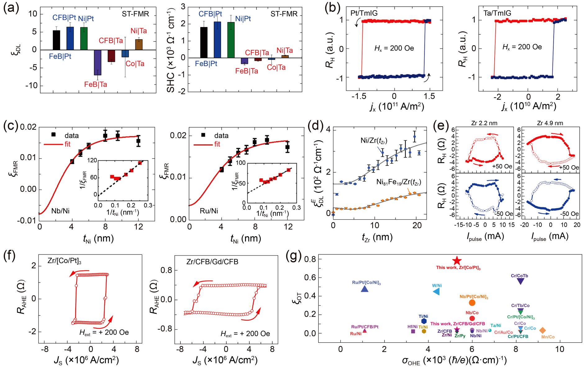 Recent progress on electron- and magnon-mediated torques - IOPscience