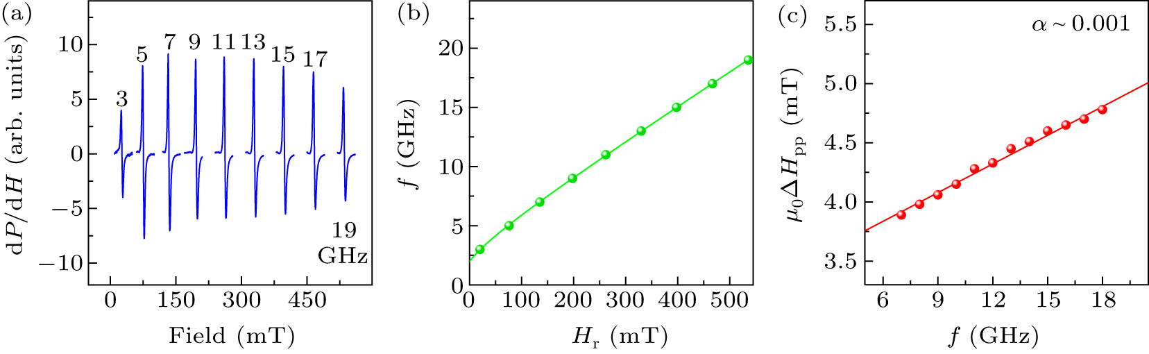 Temperature and angle dependence of magnetic damping in manganite thin ...