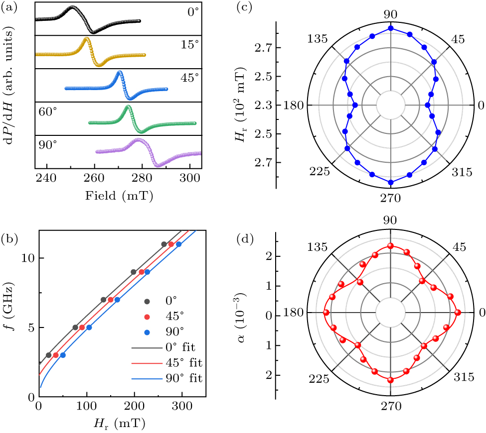 Temperature and angle dependence of magnetic damping in manganite thin ...
