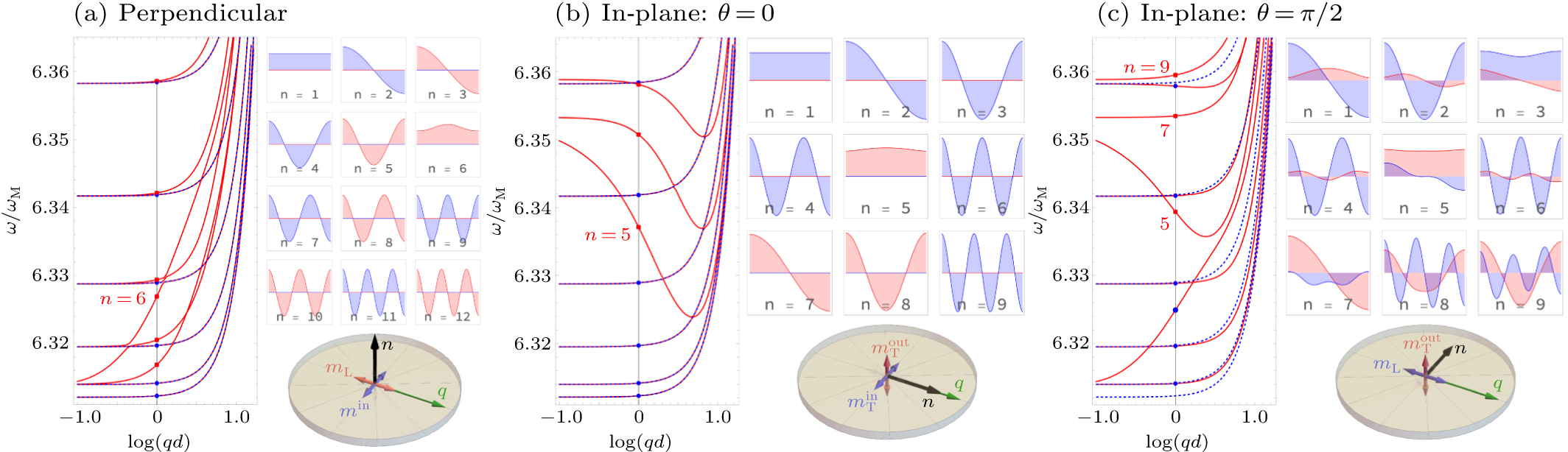 Micromagnetic study of the dipolar-exchange spin waves in ...