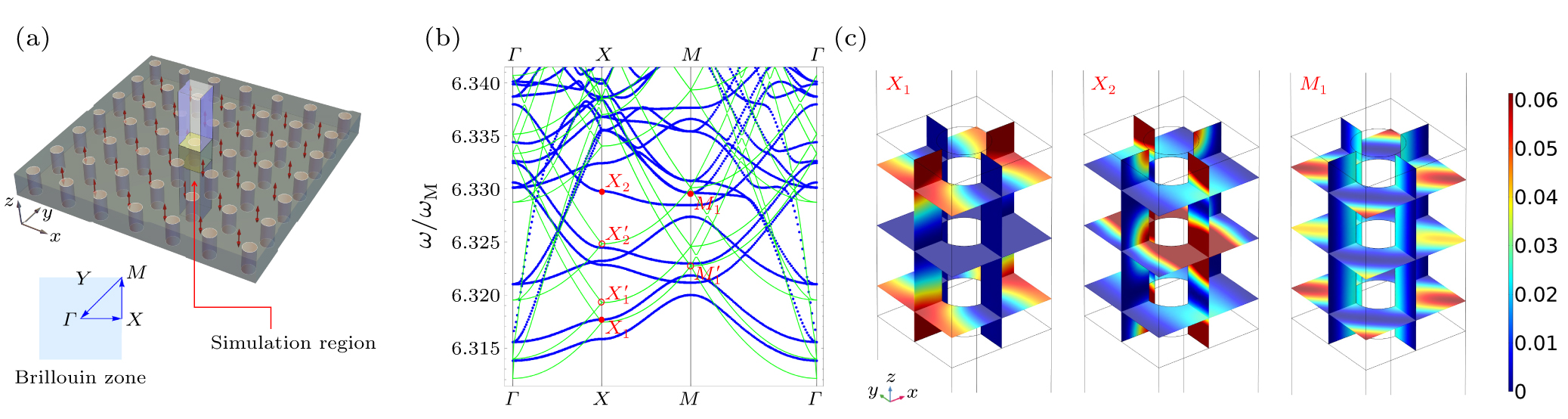 Micromagnetic study of the dipolar-exchange spin waves in ...
