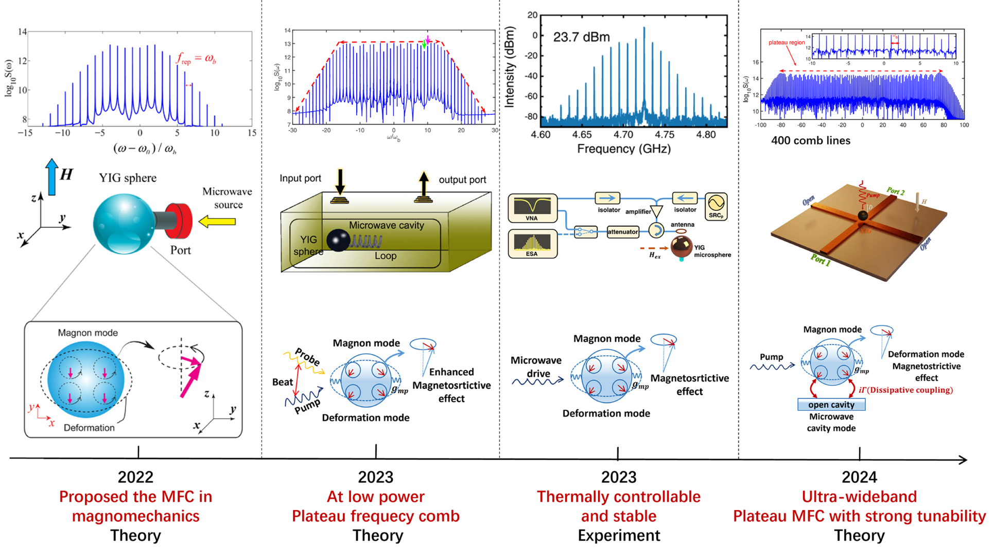 Controlling coupled magnons with pumps - IOPscience