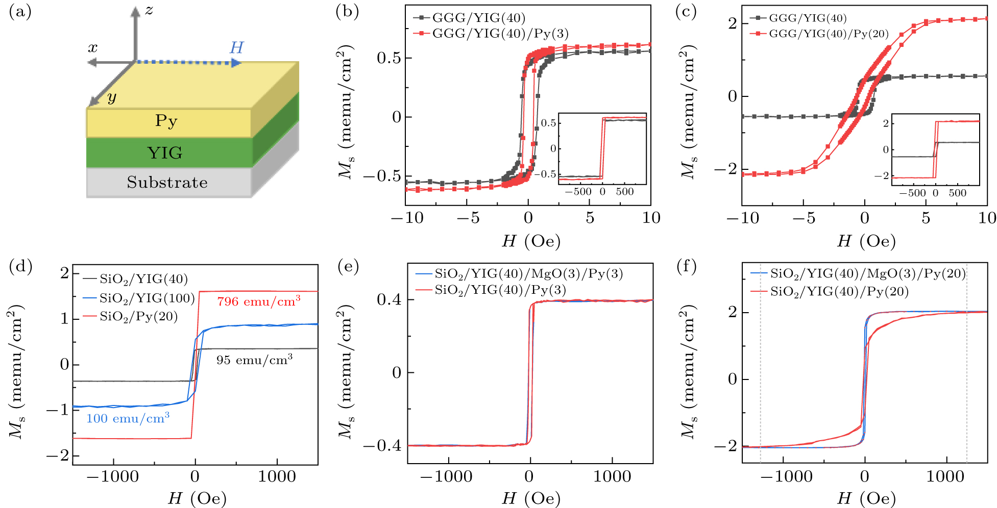 Characterization of interlayer coupling in YIG/Py bilayer using ...