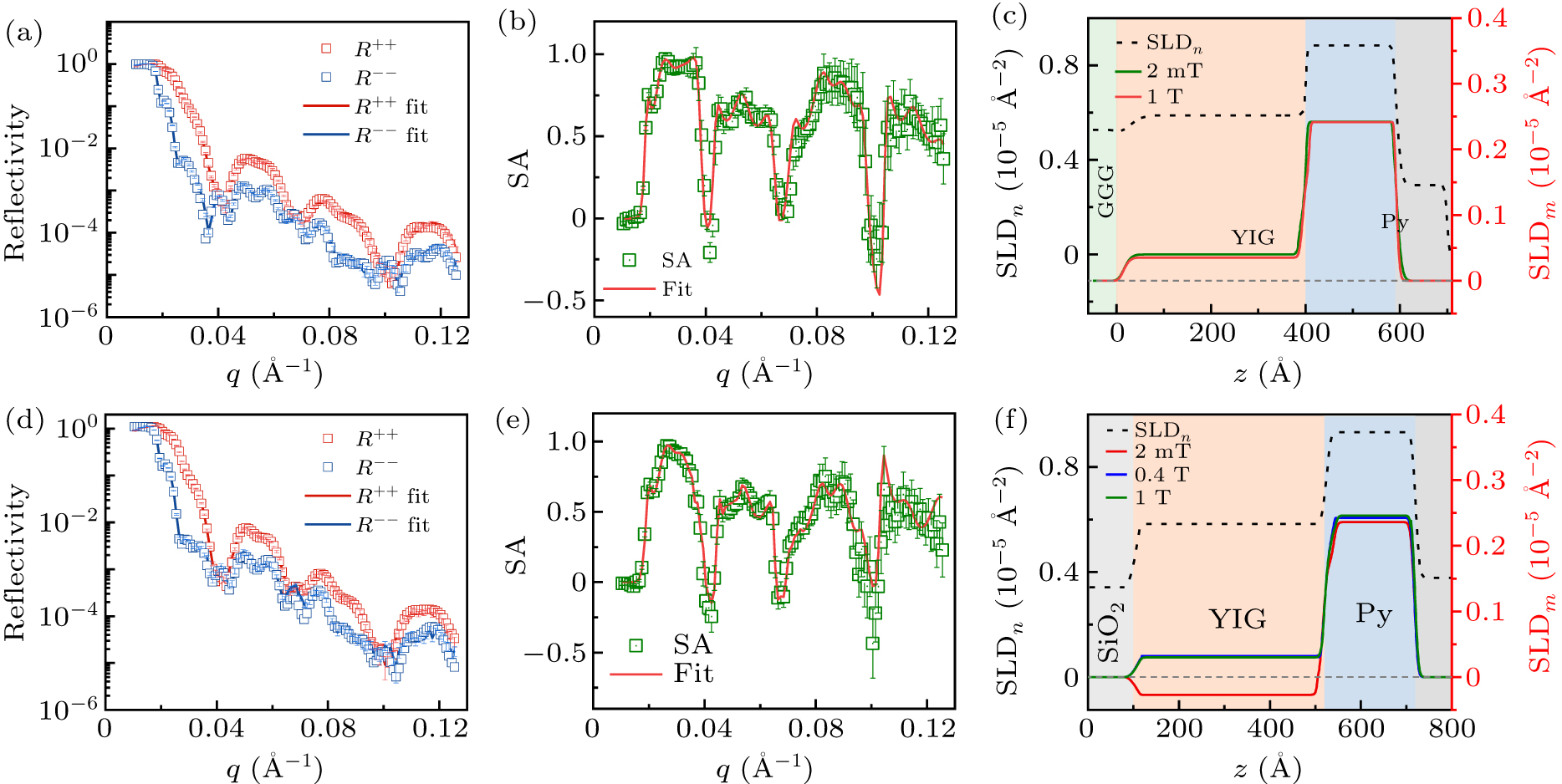 Characterization of interlayer coupling in YIG/Py bilayer using ...
