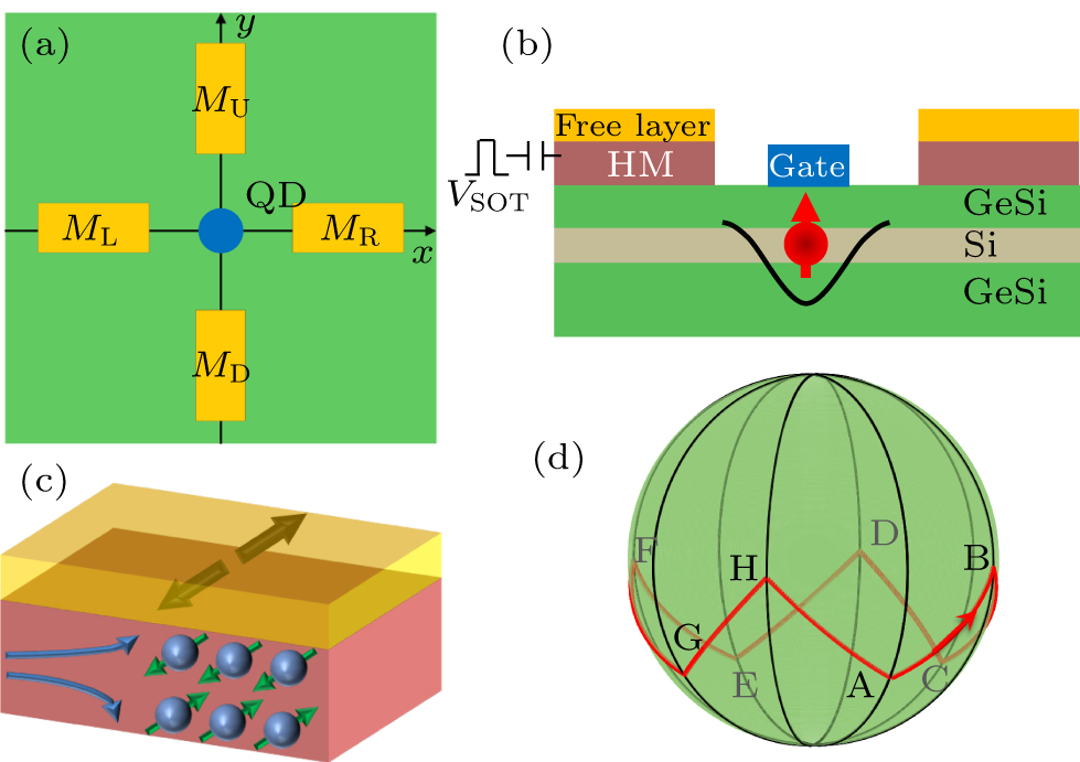 An SOT-switchable micromagnet scheme of adiabatic geometric gates for ...