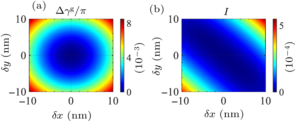 An SOT-switchable micromagnet scheme of adiabatic geometric gates for ...