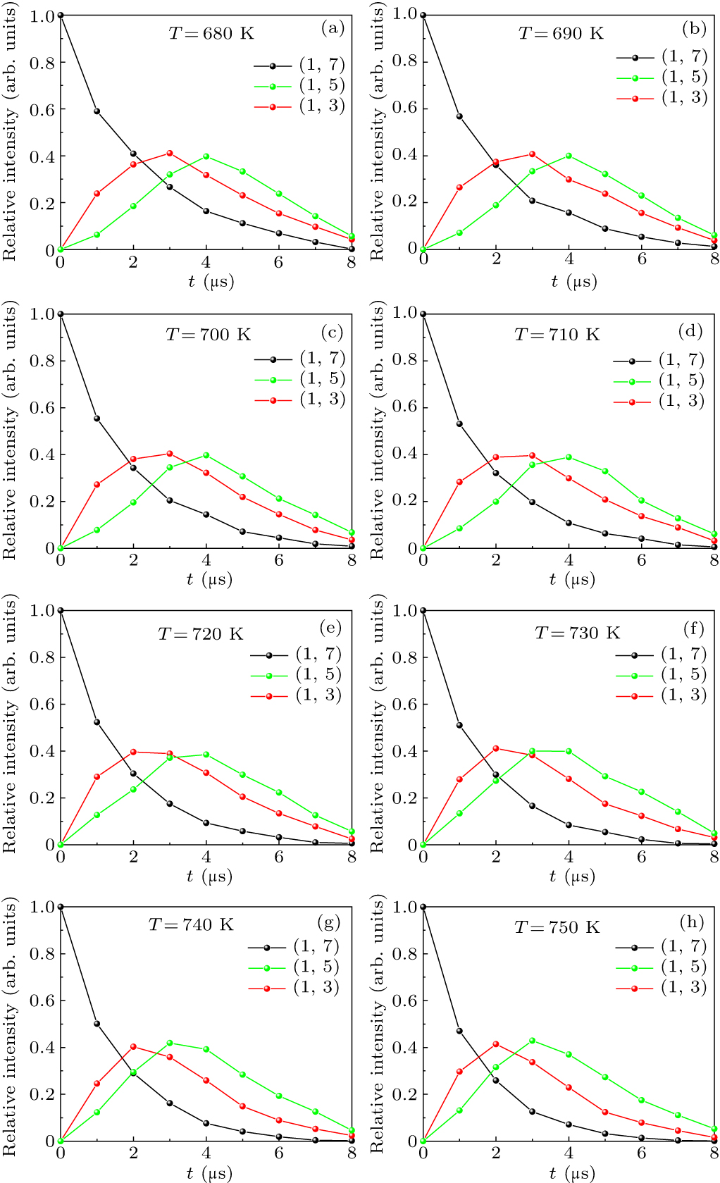 Experiment study of energy redistribution during collisions of the ...