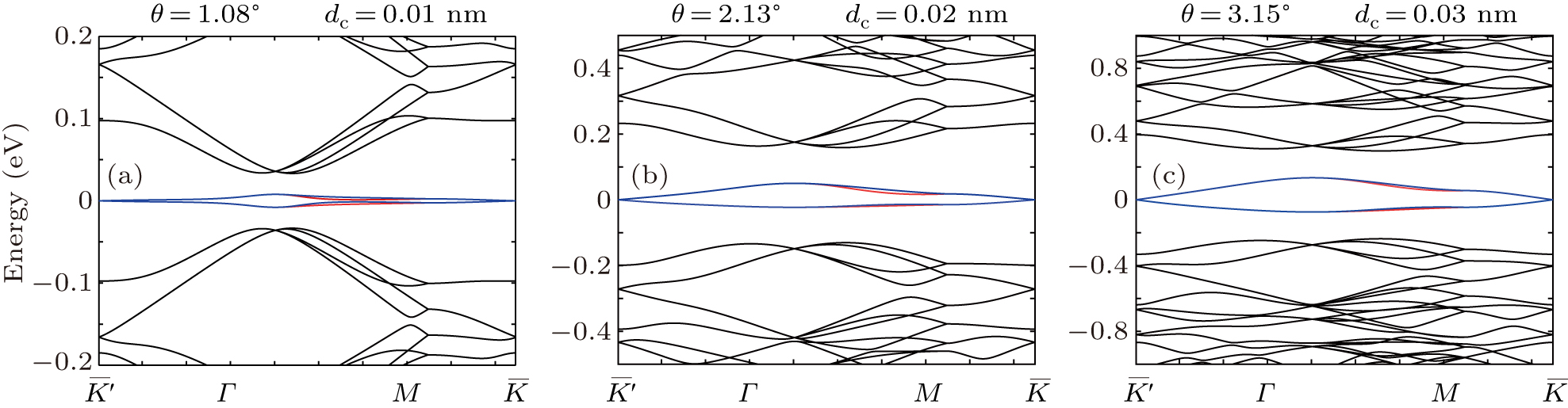 Second-order topological insulator in twisted bilayer graphene with ...