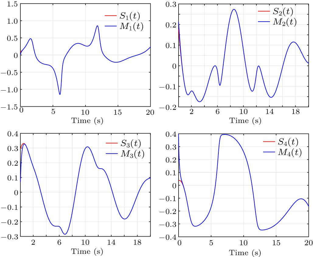 Synchronization of a fractional-order chaotic memristive system and its ...