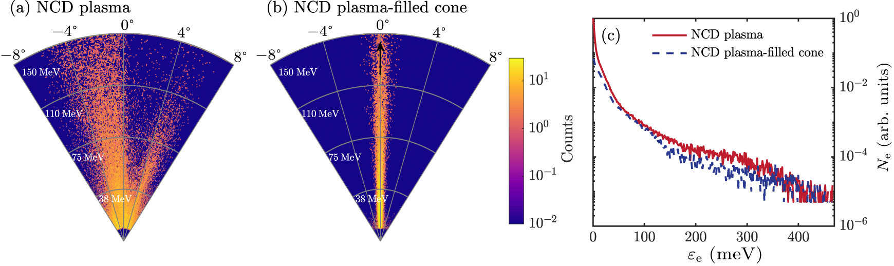Accelerating and guiding of electron beams in a cone target filled with ...